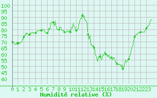 Courbe de l'humidit relative pour Paray-le-Monial - St-Yan (71)