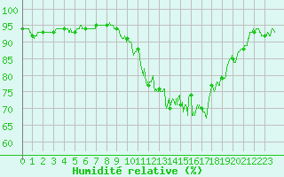 Courbe de l'humidit relative pour Aubigny-sur-Nre (18)