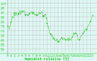 Courbe de l'humidit relative pour Biarritz (64)