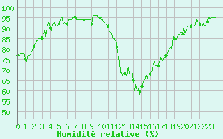 Courbe de l'humidit relative pour Beauvais (60)