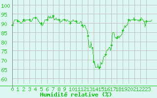 Courbe de l'humidit relative pour Saint-Brieuc (22)