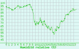 Courbe de l'humidit relative pour Tarbes (65)