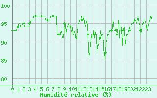 Courbe de l'humidit relative pour Gluiras (07)