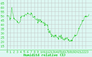 Courbe de l'humidit relative pour Avord (18)