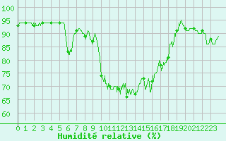 Courbe de l'humidit relative pour Troyes (10)