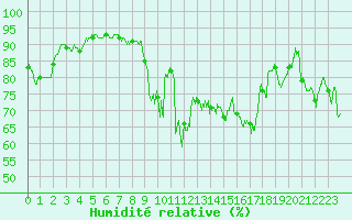 Courbe de l'humidit relative pour Clermont-Ferrand (63)