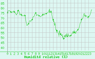 Courbe de l'humidit relative pour Pontoise - Cormeilles (95)