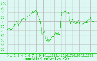 Courbe de l'humidit relative pour Roanne (42)