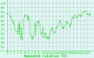 Courbe de l'humidit relative pour Ile du Levant (83)