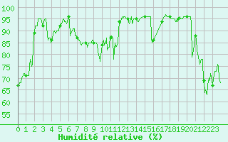 Courbe de l'humidit relative pour Solenzara - Base arienne (2B)