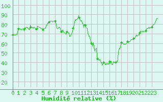 Courbe de l'humidit relative pour Epinal (88)