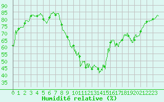 Courbe de l'humidit relative pour Albi (81)