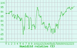 Courbe de l'humidit relative pour Loudervielle (65)