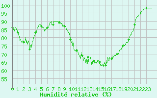 Courbe de l'humidit relative pour Villacoublay (78)