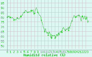 Courbe de l'humidit relative pour Cherbourg (50)