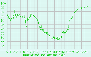 Courbe de l'humidit relative pour Saint-Etienne (42)