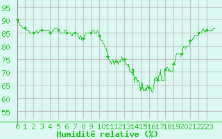 Courbe de l'humidit relative pour Lorient (56)