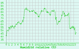 Courbe de l'humidit relative pour Solenzara - Base arienne (2B)