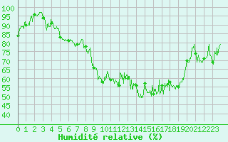 Courbe de l'humidit relative pour Lyon - Bron (69)