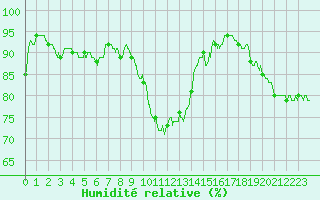 Courbe de l'humidit relative pour Bocognano (2A)