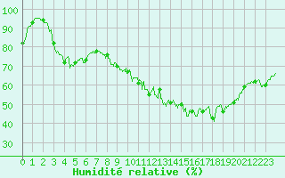Courbe de l'humidit relative pour Seingbouse (57)