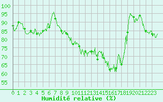 Courbe de l'humidit relative pour Biarritz (64)