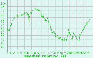 Courbe de l'humidit relative pour Niort (79)