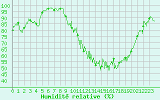Courbe de l'humidit relative pour Beauvais (60)