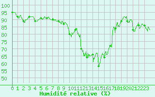 Courbe de l'humidit relative pour Hyres (83)
