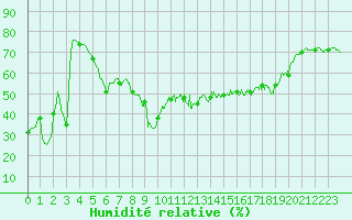 Courbe de l'humidit relative pour Solenzara - Base arienne (2B)