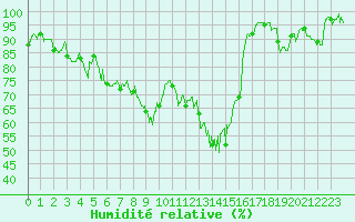 Courbe de l'humidit relative pour Pone (06)
