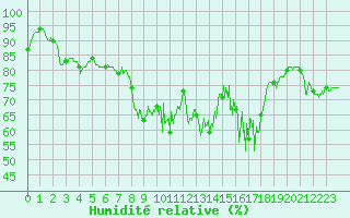Courbe de l'humidit relative pour Solenzara - Base arienne (2B)