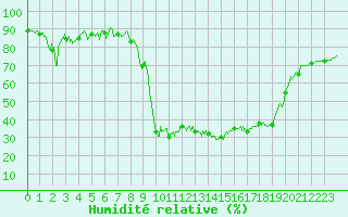 Courbe de l'humidit relative pour Calvi (2B)