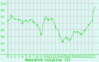 Courbe de l'humidit relative pour La Rochelle - Aerodrome (17)