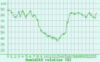 Courbe de l'humidit relative pour Figari (2A)