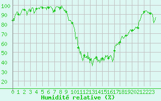 Courbe de l'humidit relative pour Dinard (35)