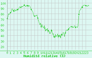 Courbe de l'humidit relative pour Montmlian (73)