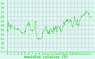 Courbe de l'humidit relative pour Alistro (2B)