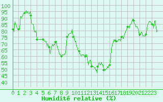 Courbe de l'humidit relative pour Saint-Girons (09)
