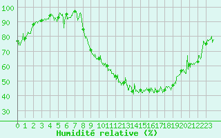 Courbe de l'humidit relative pour Albon (26)