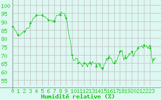 Courbe de l'humidit relative pour Figari (2A)