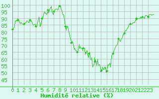 Courbe de l'humidit relative pour Rodez (12)