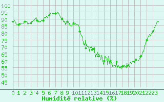 Courbe de l'humidit relative pour Alenon (61)