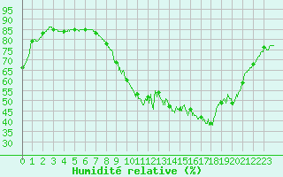 Courbe de l'humidit relative pour Lorient (56)