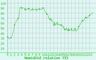 Courbe de l'humidit relative pour Nancy - Ochey (54)