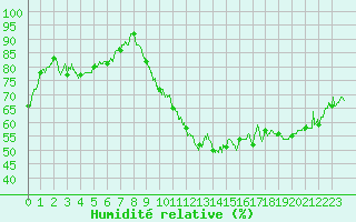 Courbe de l'humidit relative pour Belvs (24)