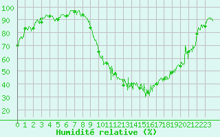 Courbe de l'humidit relative pour Douzy (08)