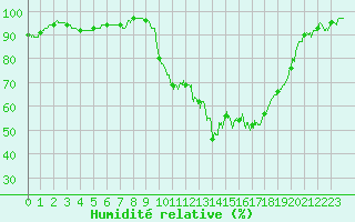 Courbe de l'humidit relative pour Guret Saint-Laurent (23)