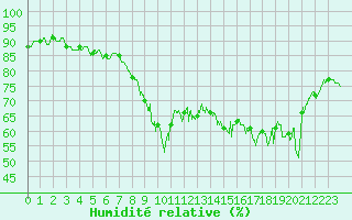 Courbe de l'humidit relative pour Le Havre - Octeville (76)