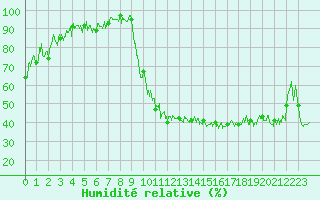 Courbe de l'humidit relative pour Adast (65)